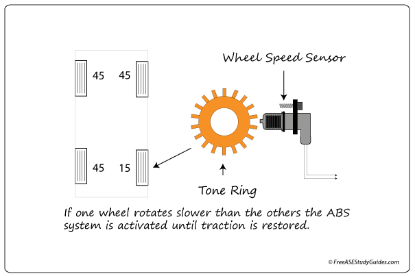 Wheel speed sensor function.