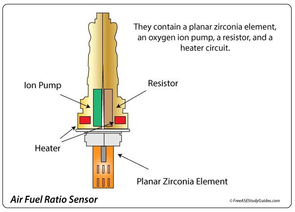 Air-fuel ratio sensor has a wider range of air-fuel ratios.