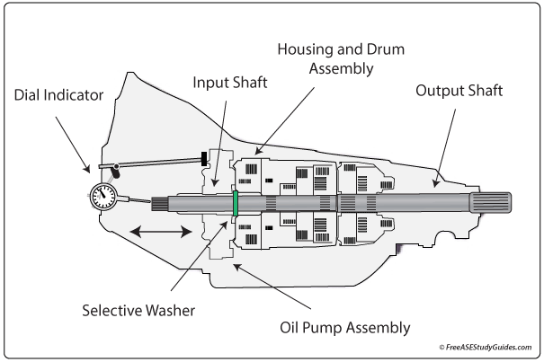 Checking input shaft end play with a dial indicator.