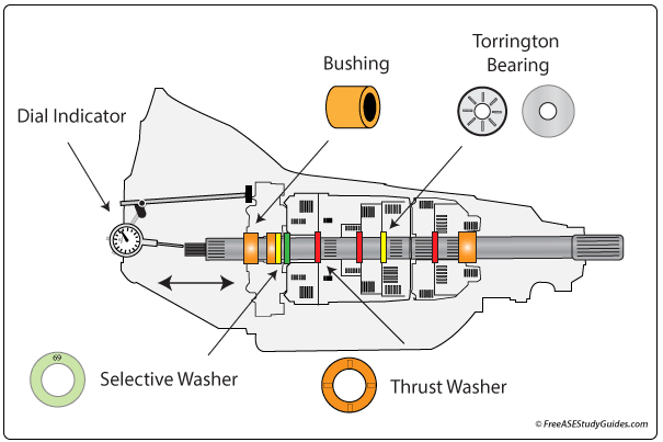 A thicker or thinner selective washer is installed to adjust input shaft endplay.