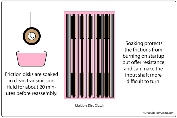 Friction disks are soaked in clean transmission fluid for about 20 minutes before reassembly.