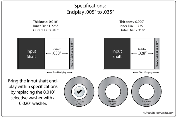 How to adjust input shaft endplay.