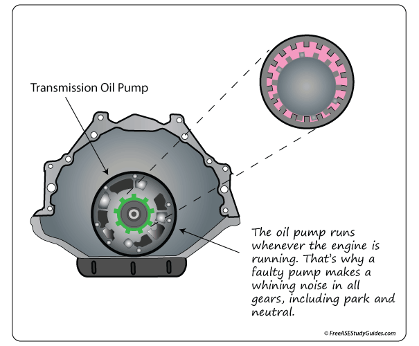 Transmission Oil Pump