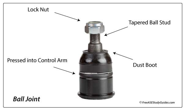 The parts of a ball joint labeled.