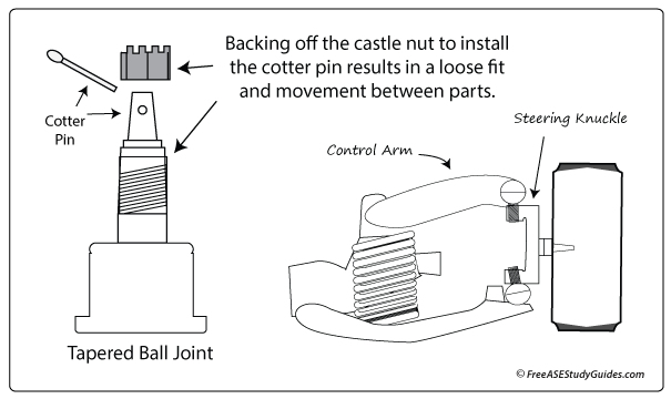Backing off the castle nut to install the cotter pin results in a loose fit and movement between parts.