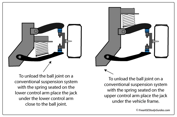 Ball joint inspection lift points.