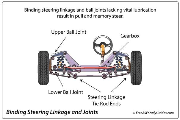 Binding steering linkage and ball joints.