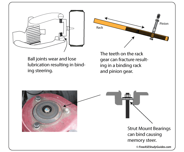 Components that cause steering binding.