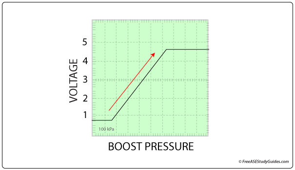 Boost pressure sensor.