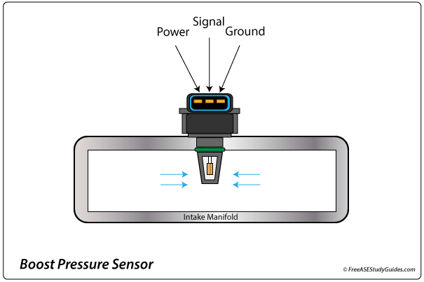 The ECM uses Boost Pressure Sensor to adjust the air-fuel ratio.