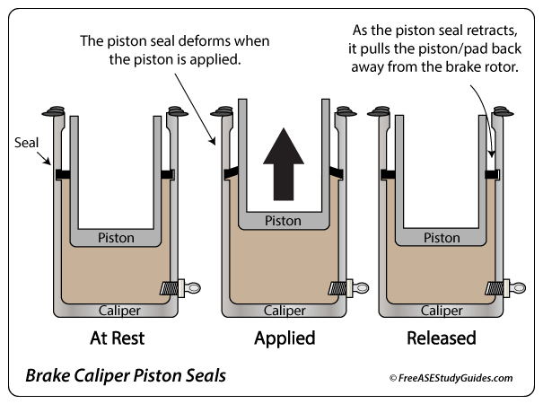 The caliper piston seal retracts the piston.