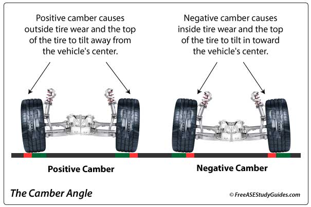 Tire wear caused by the camber angle.