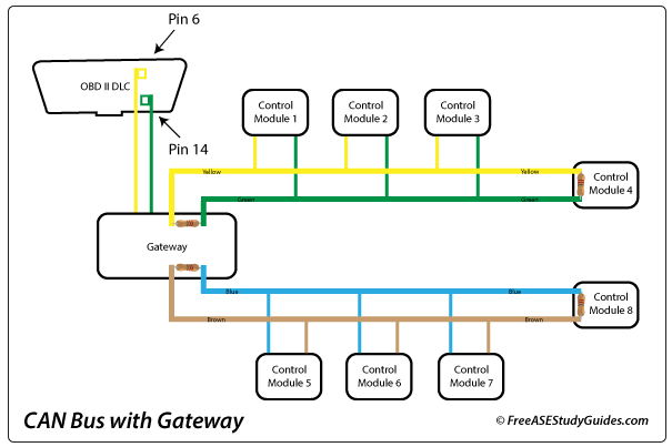 A simple automotive CAN bus with a gateway.