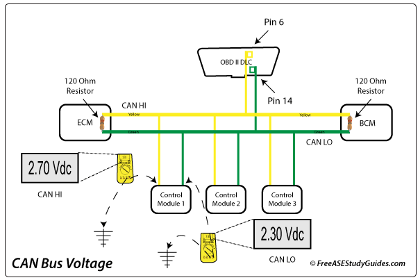 CAN bus Voltage Test