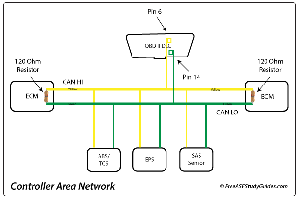 The CAN Controller Area Network.