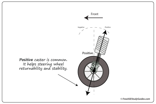 A positive caster angle helps the steering wheel return to center.