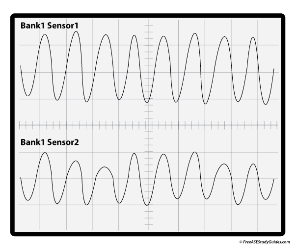 A bad catalyst monitor waveform.