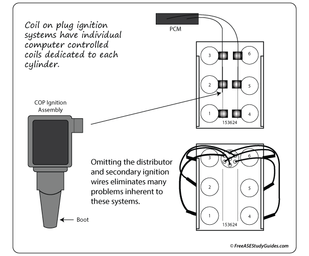 COP  Ignition System No Spark