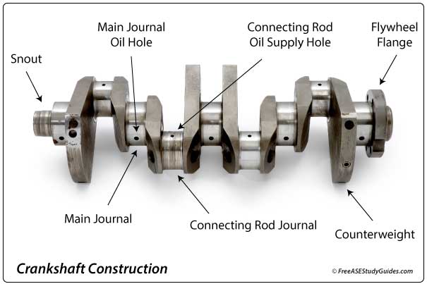 Parts in a crankshaft's construction.