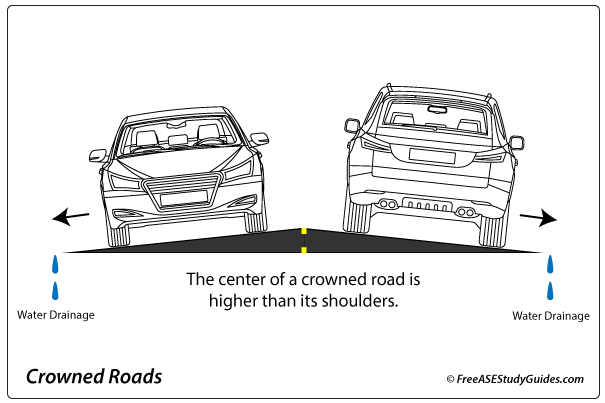 The center of a crowned road is higher than its shoulder.