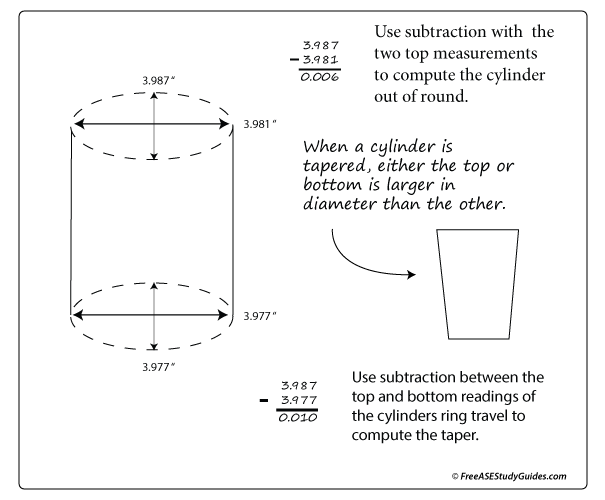 Cylinder bore measurements.