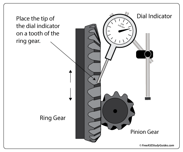 Checking ring gear backlash with a dial indicator.