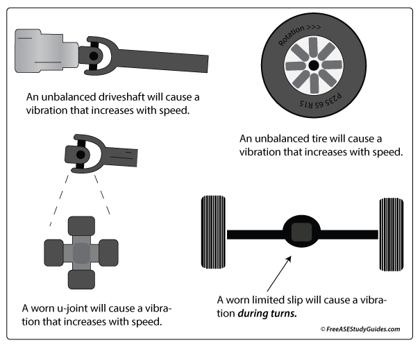 Universal Joints and Driveline Vibrations