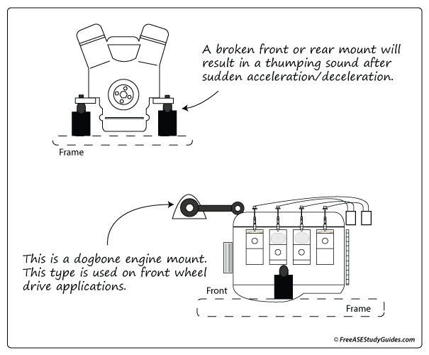 Engine mounts and vibration.