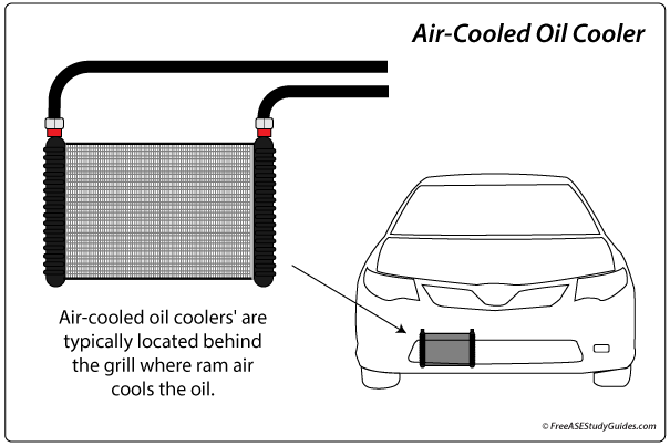 Too much heat results in thermal breakdown.