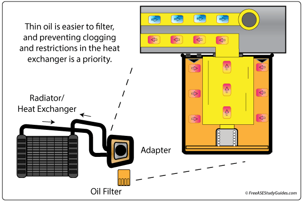 Air cooled oil cooler.