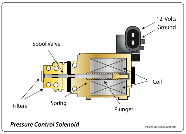 An EPC solenoid