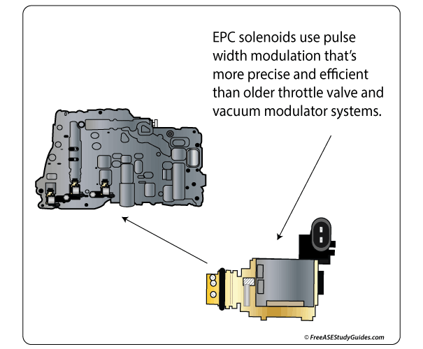 EPC solenoid.