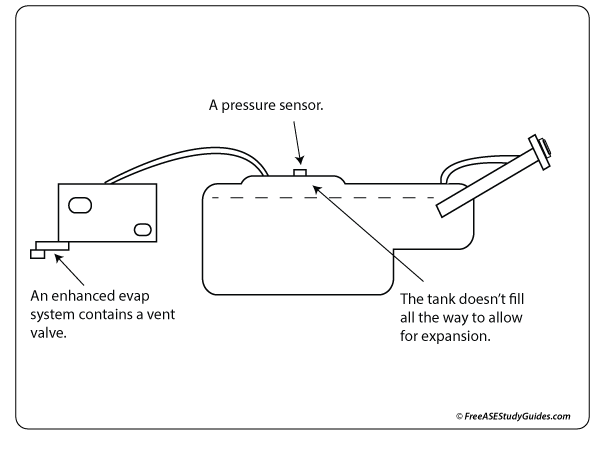 A diagram of a loose gas cap on an EVAP system.