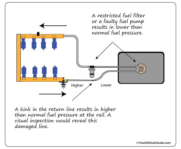 A kink in the fuel return line raises pressure at the fuel rail.