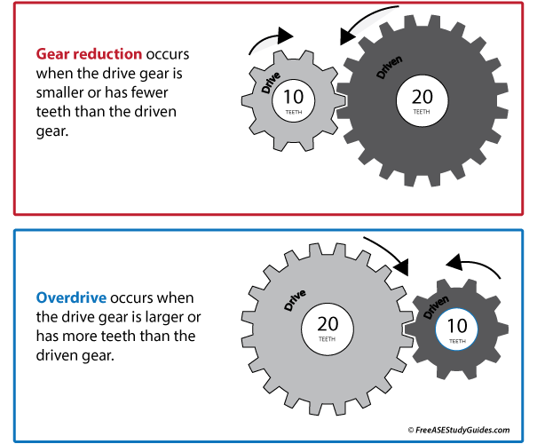 Gear Ratios: Gear reduction vs overdrive