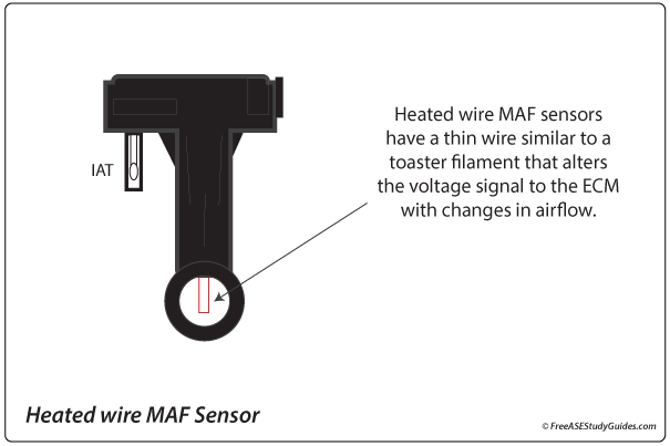 Heated wire MAF sensor.