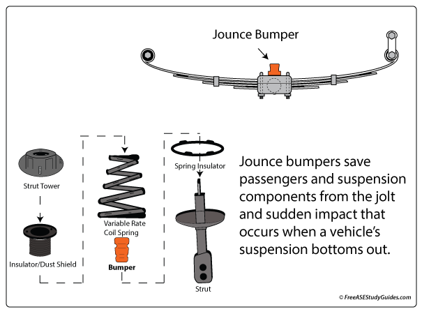 Jounce and bump stops.