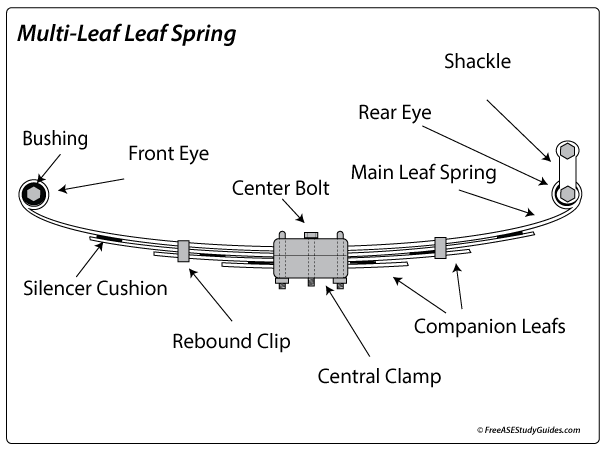 Leaf spring components labeled.