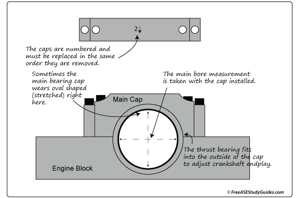 Main bearing bore measurements.