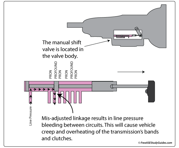 Automatic Transmission Manual Shift Valve