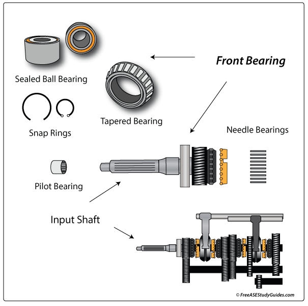 Manual transmission input shaft and bearings.