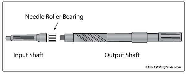 Automatic transmission input shaft output shaft.