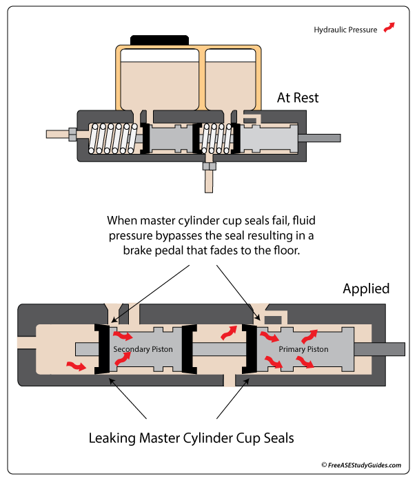 Leaking master cylinder cup seals.