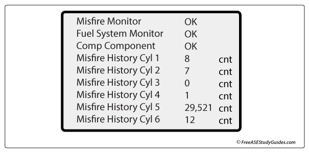 Misfire Monitor Display