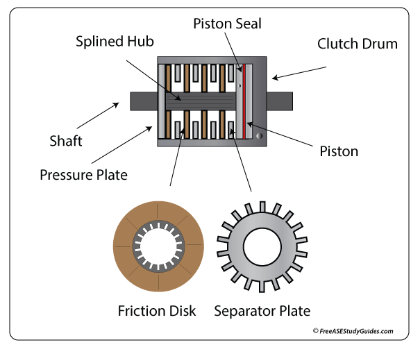 Automatic transmission clutch.