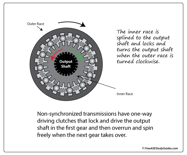 Non-synchronized automatic transmission