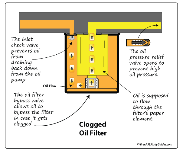 Oil pressure relief valves.