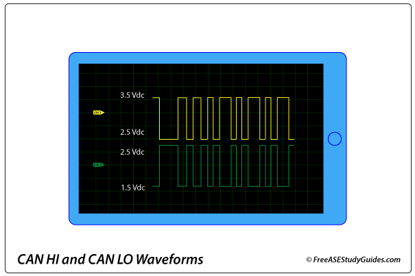 CAN HI and CAN LO waveforms.