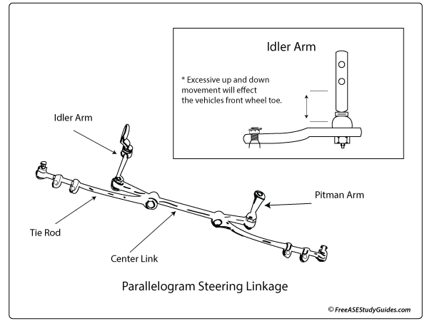 Parallelagram steering system.