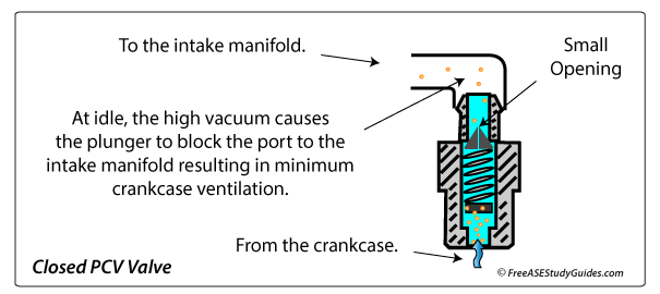 A closed PCV valve blocks flow from the crankcase.